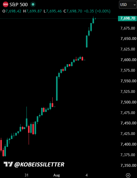 S&P 500 Breaks Above 7,700 for the First Time Ever 🚨