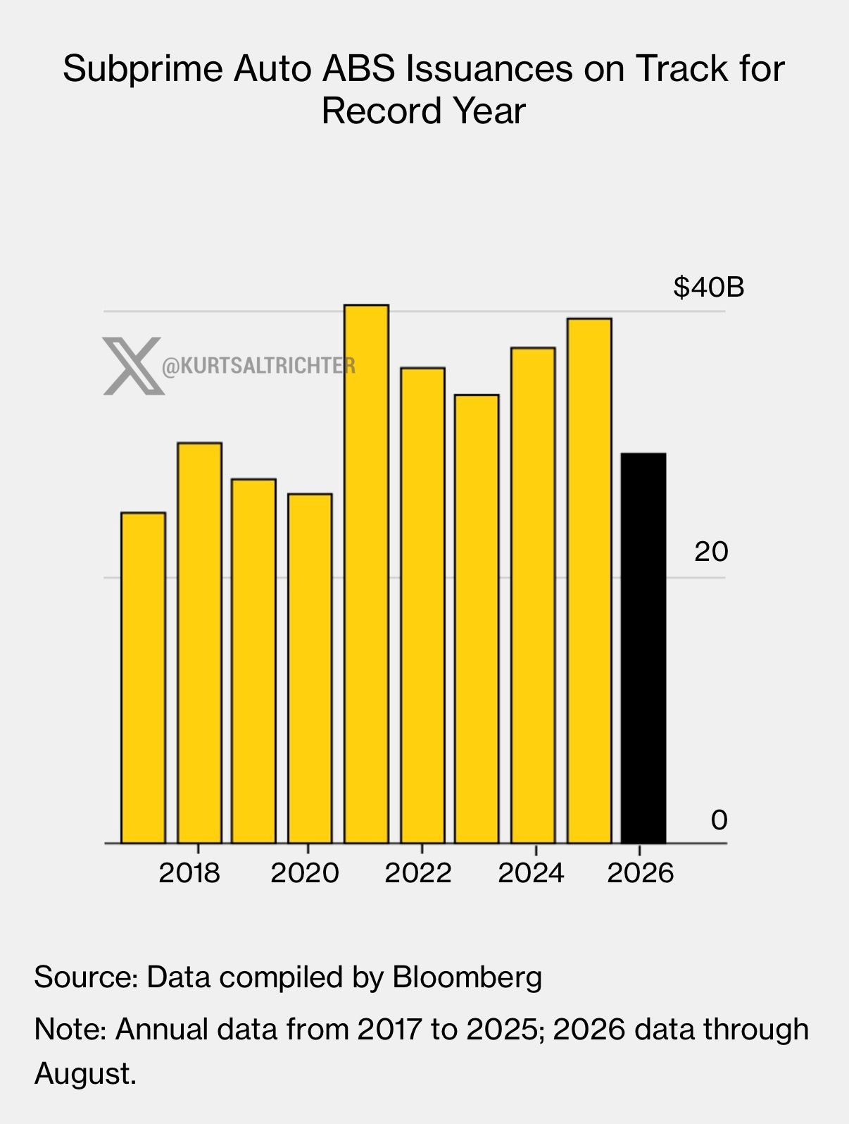 Subprime Auto ABS Issuance Surges Even as Delinquencies Hit Record Levels