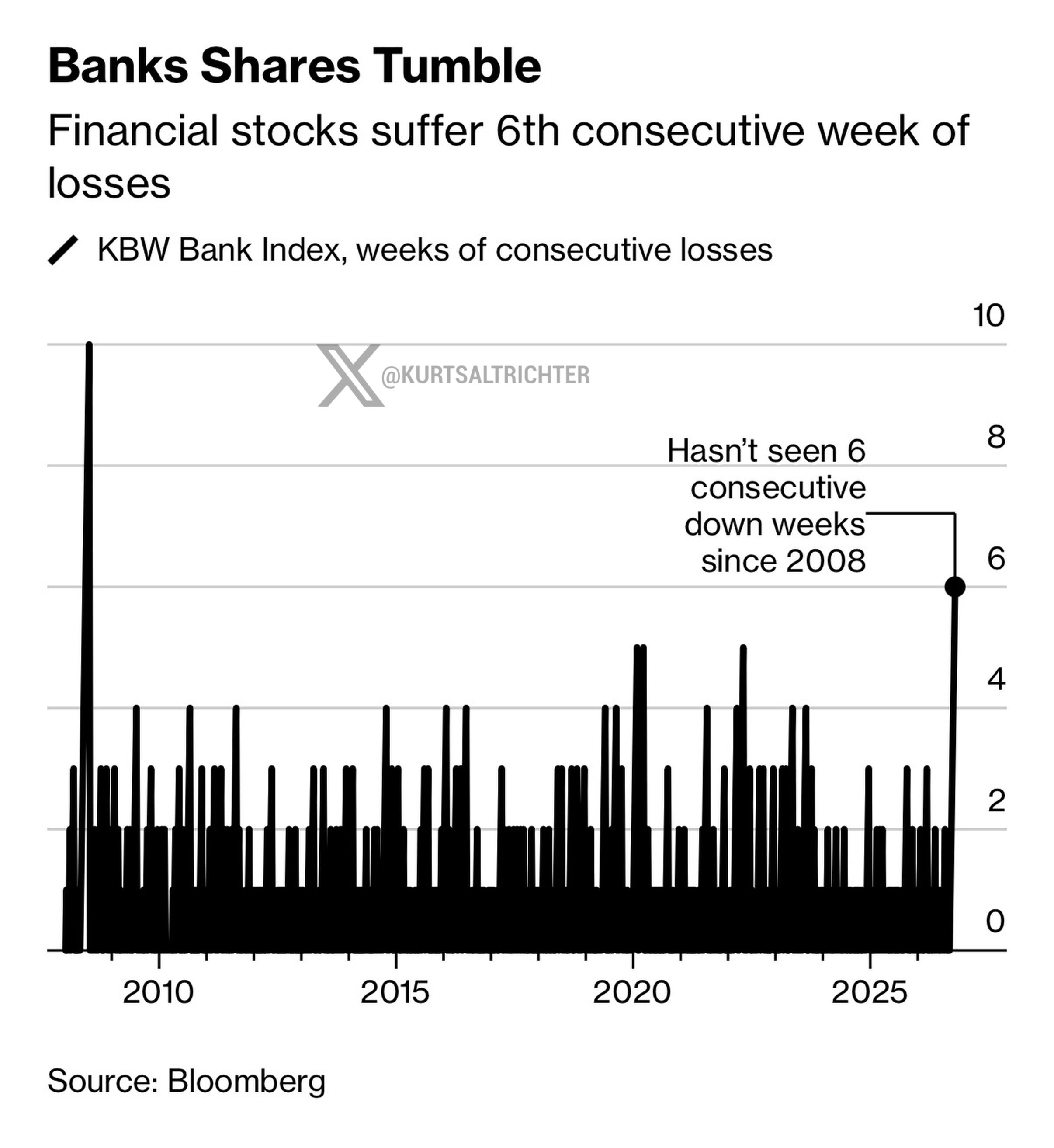 KBW Bank Index Falls for Six Straight Weeks, Its First Six-Week Losing Streak Since the Financial Crisis