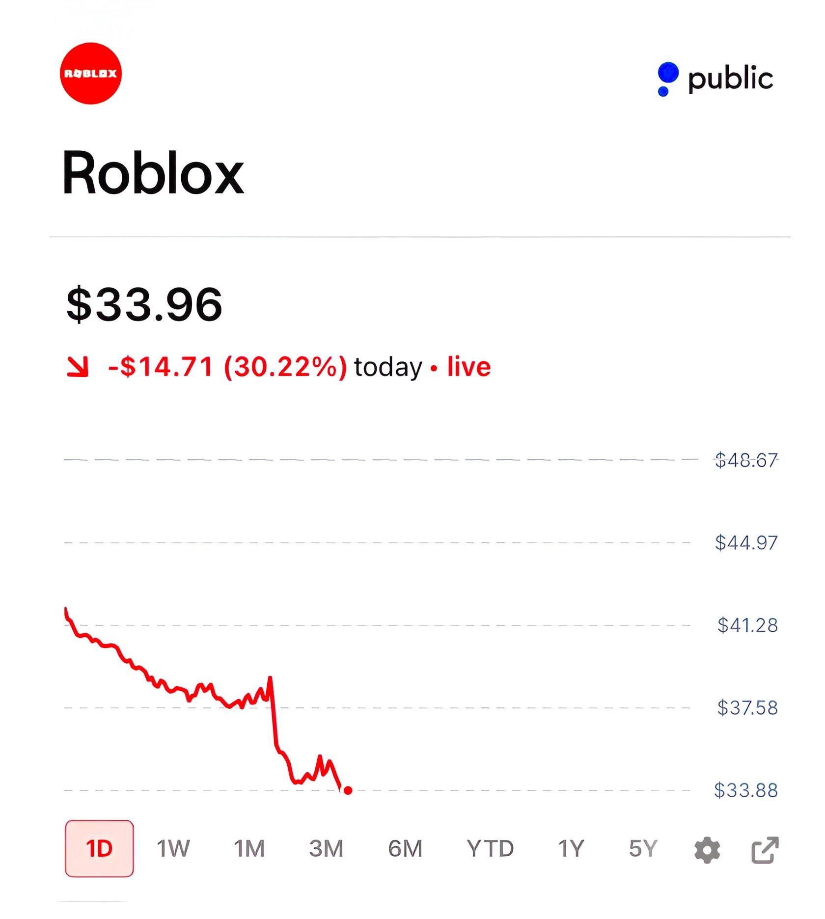 $RBLX Is Having Its Worst Trading Day on Record 🚨