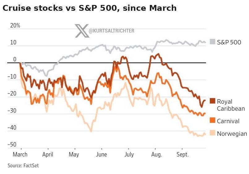 Cruise Stocks Are Down 25% to 45% Since March While S&P 500 Is Up 10%