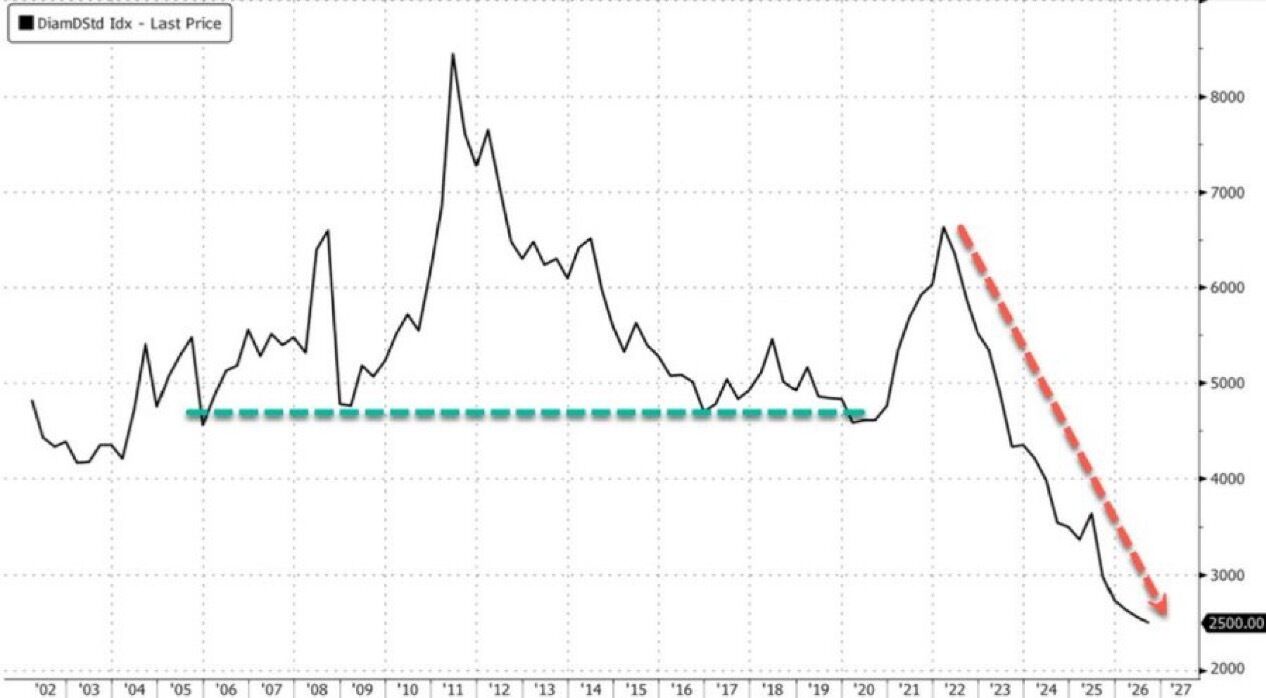 Diamond prices fall to lowest level this century