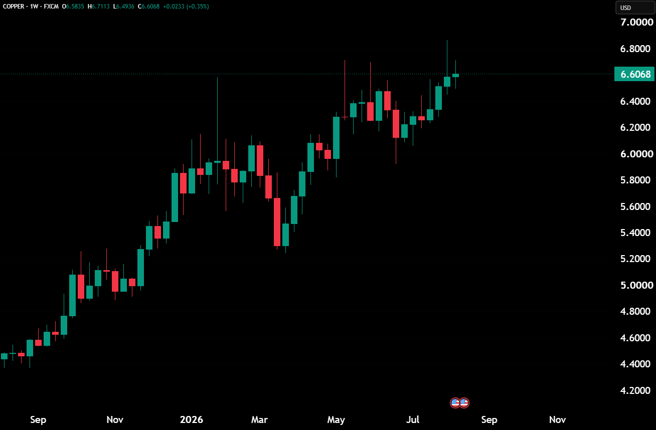 Copper Closes at a Weekly All-Time High