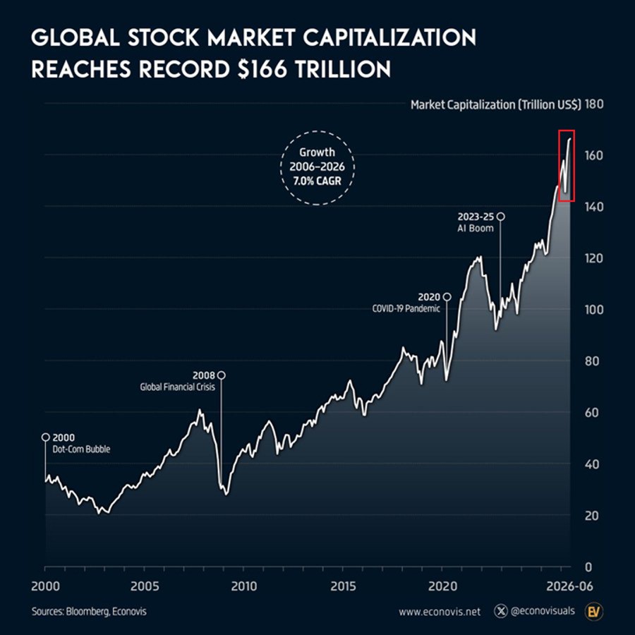 Global equities just hit another record