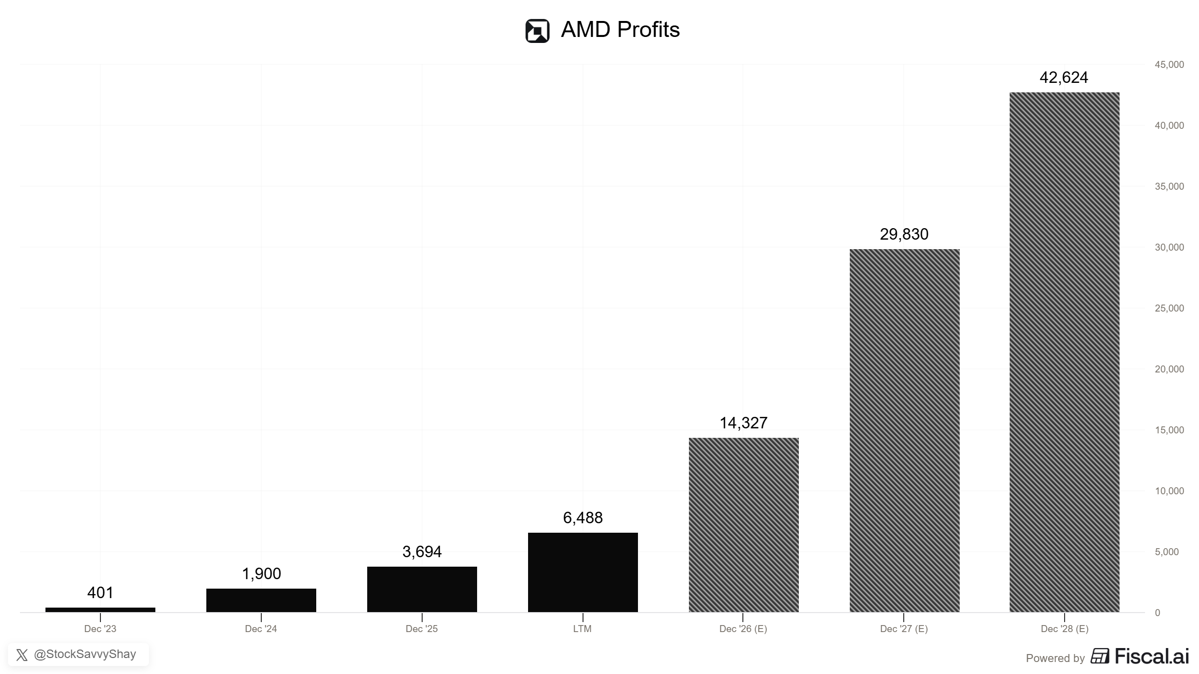AMD profit could approach $120 million per day by 2028