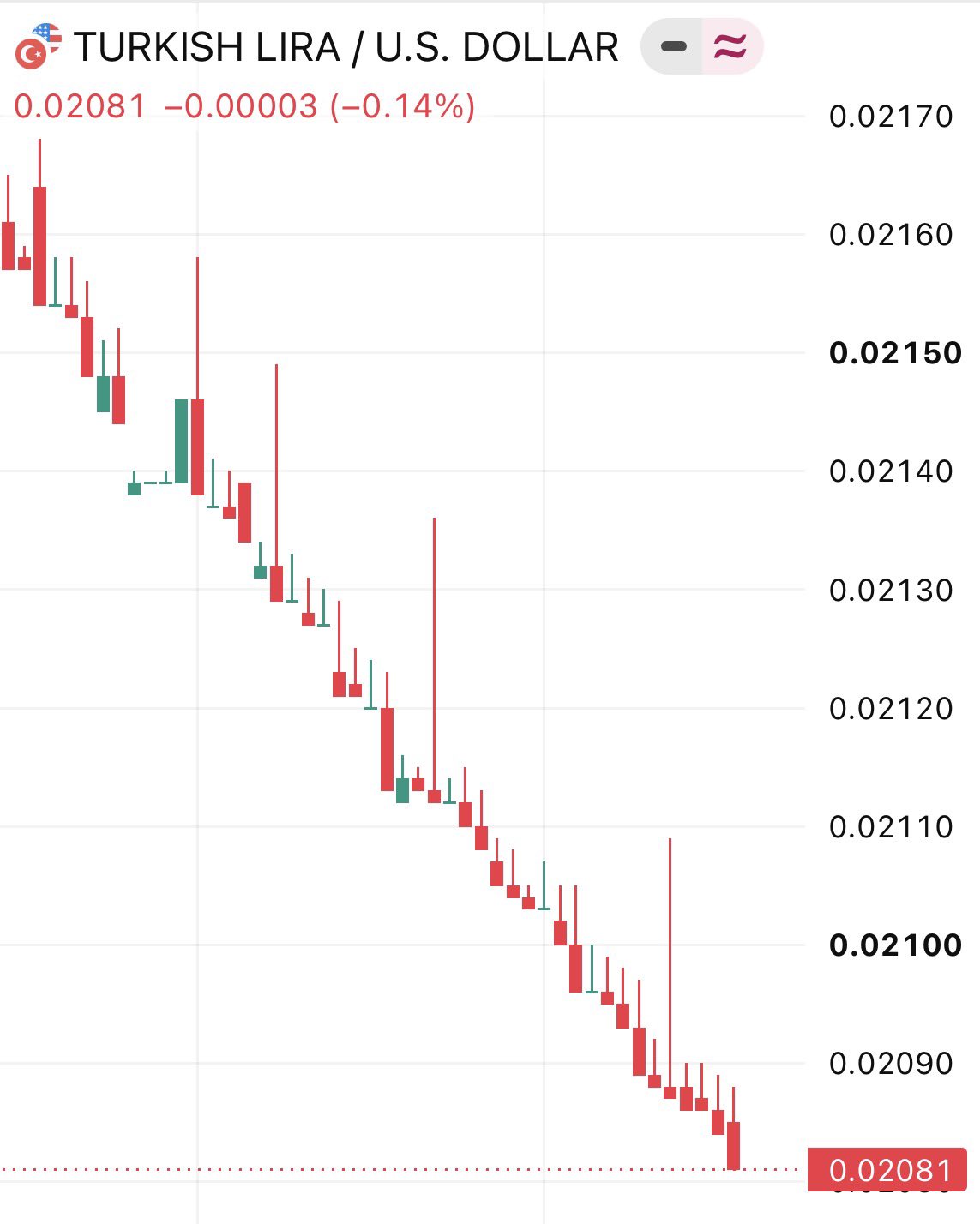 Turkish lira keeps collapsing