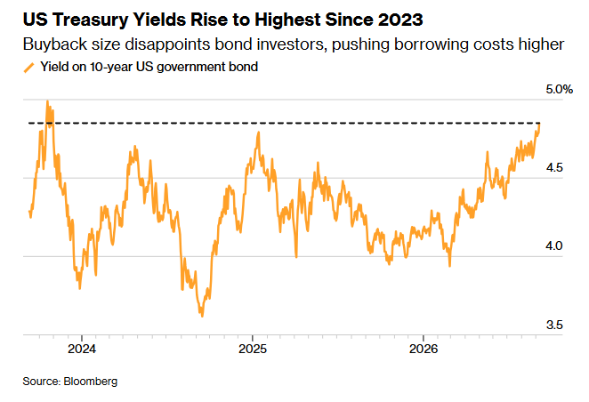 Demand Weakens for Long-Term US Treasuries as Yields Hit 2002 Highs