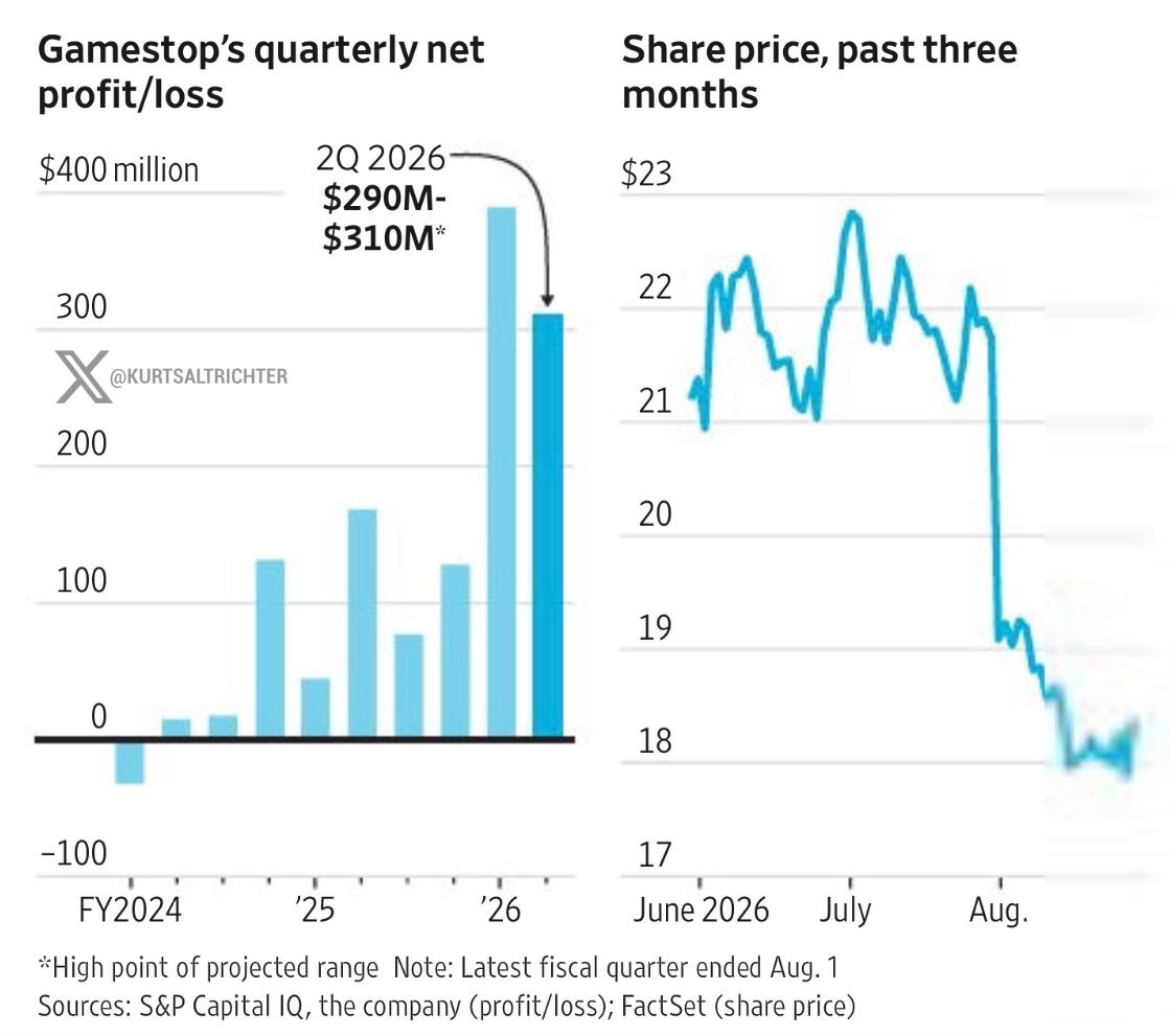 $GME's Near-Record Profit Driven by eBay Stake Gain, Not Store Sales