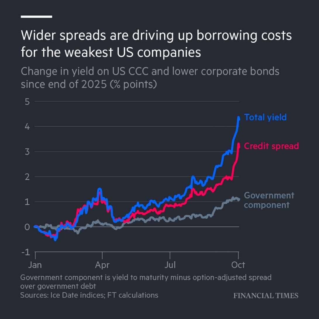 Yields on Weakest U.S. Corporate Bonds Jump Over 4 Percentage Points in 2026 as Spreads Widen