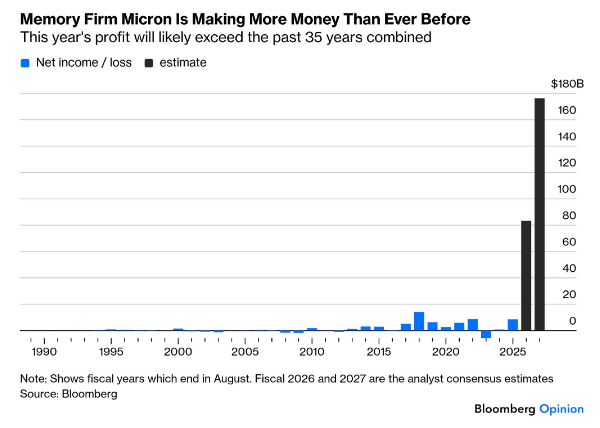 Micron earnings setup looks historic