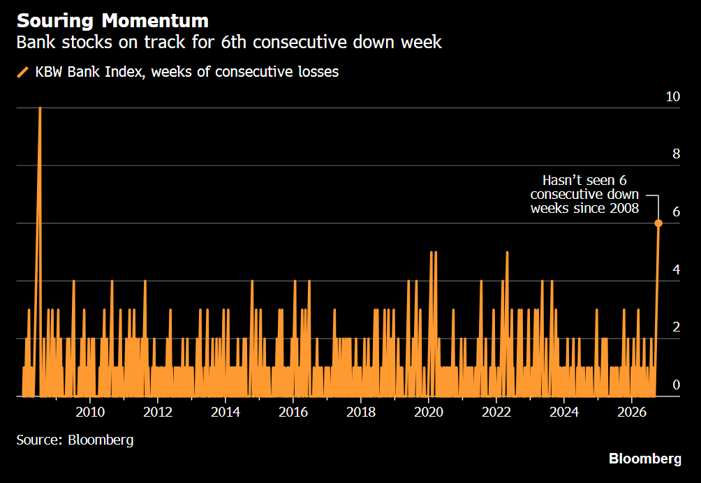 U.S. Bank Stocks on Track for Sixth Consecutive Weekly Decline, Longest Slump Since 2008