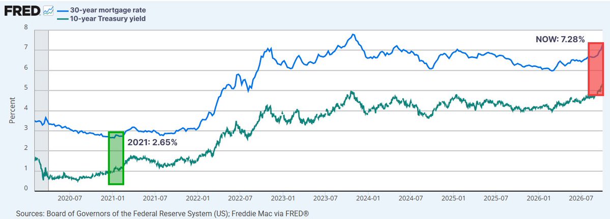 Treasury Has More Than Doubled Bond Buybacks, but 10-Year Yield Still Hits 5.34%, Highest Since 2002