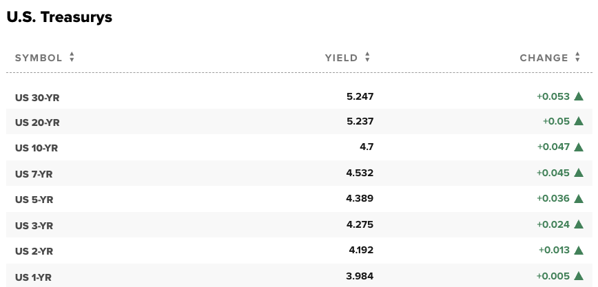 Treasury curve bear steepens as long-term yields jump