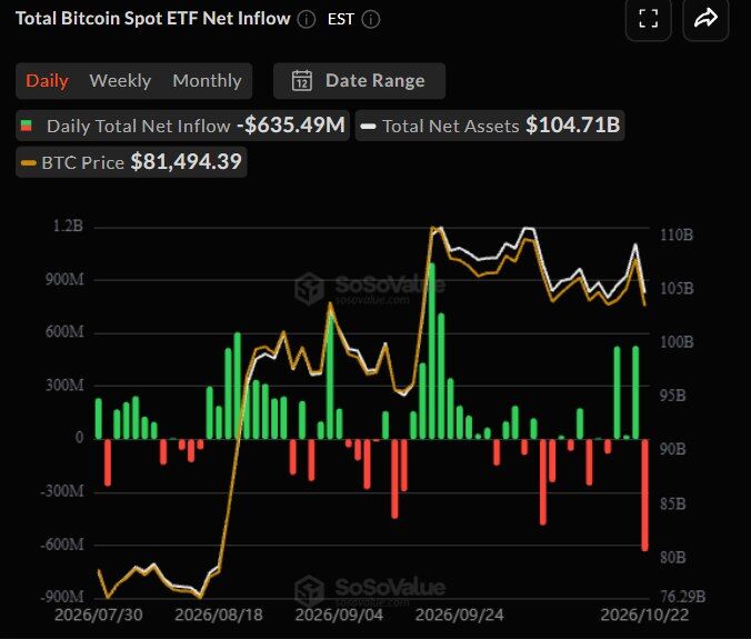 Spot Bitcoin ETFs Reportedly See $635.6M in Daily Outflows, With IBIT Losing $254.1M
