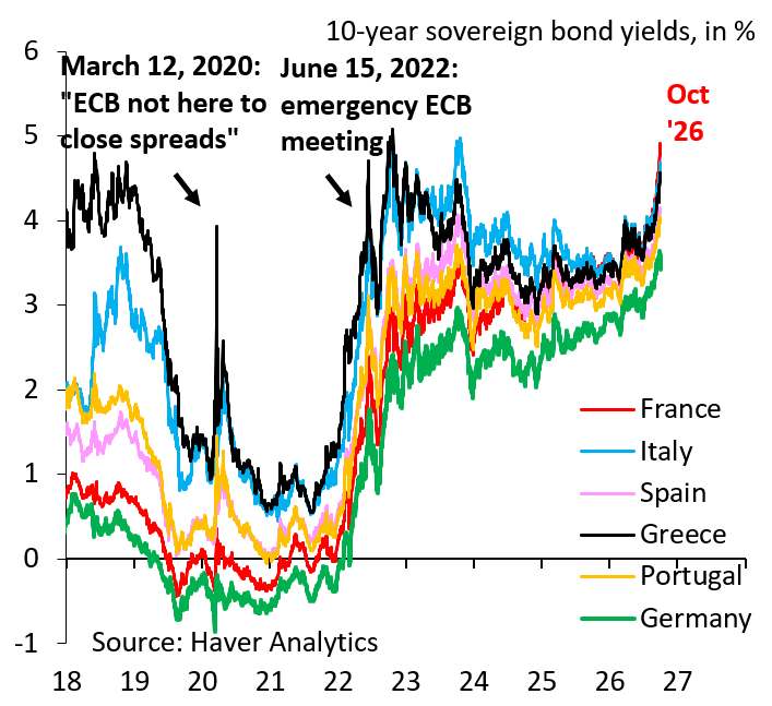 Euro Zone Yield Surge Sparks ECB Intervention Bets and Northern Political Backlash Risks