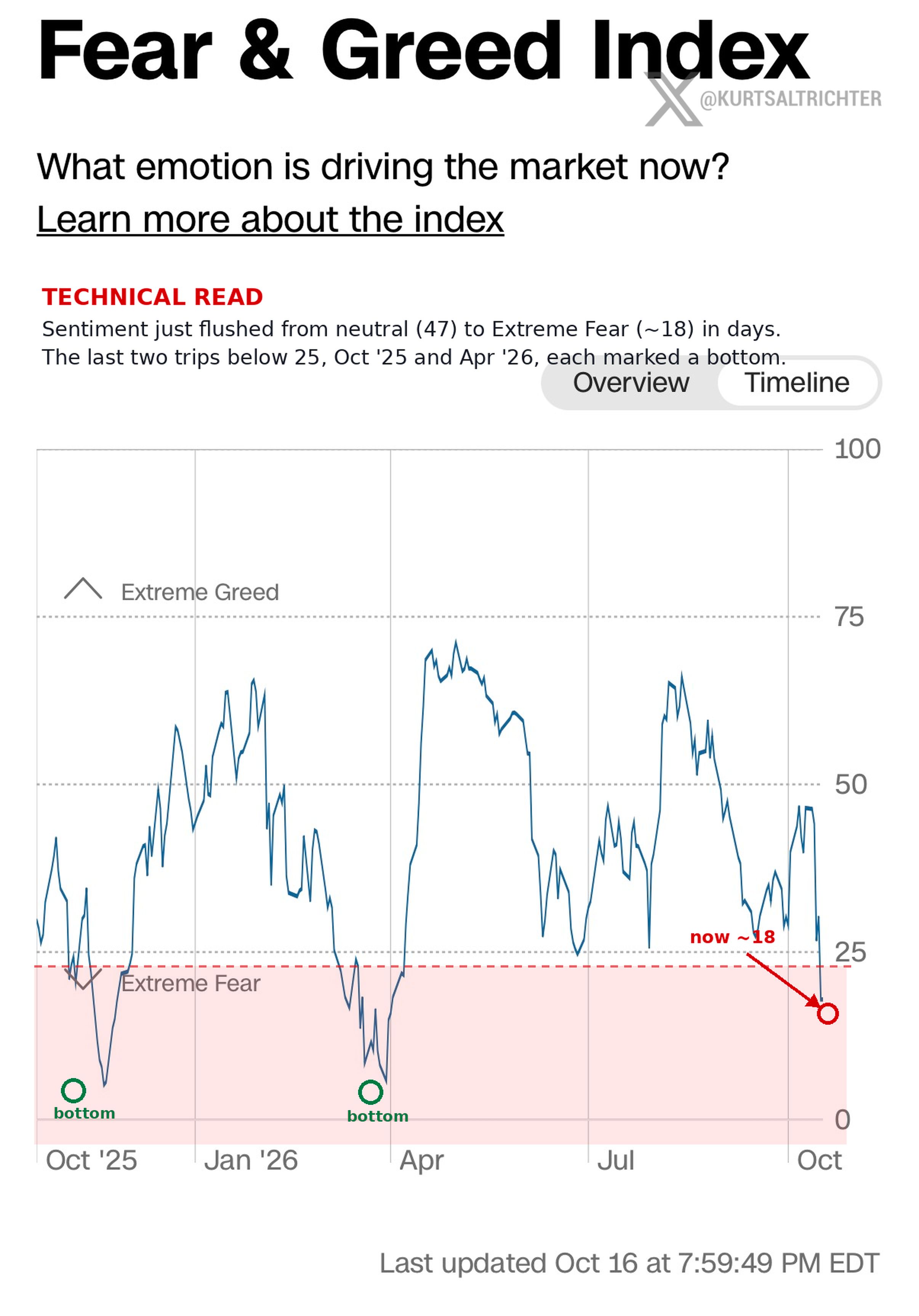CNN's Fear & Greed Index Drops From 47 to About 18 as the Author Calls Extreme Fear a Contrarian Signal