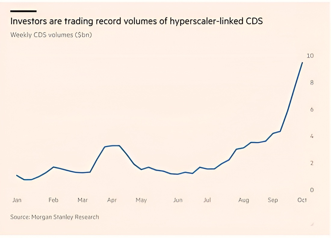 AI-Linked CDS Trading Quadruples Since July as Meta and Nvidia Spreads Touch Record Highs