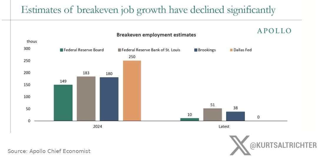 September Jobs Report Misses at 29,000, but Breakeven Job Growth Has Collapsed to Near Zero