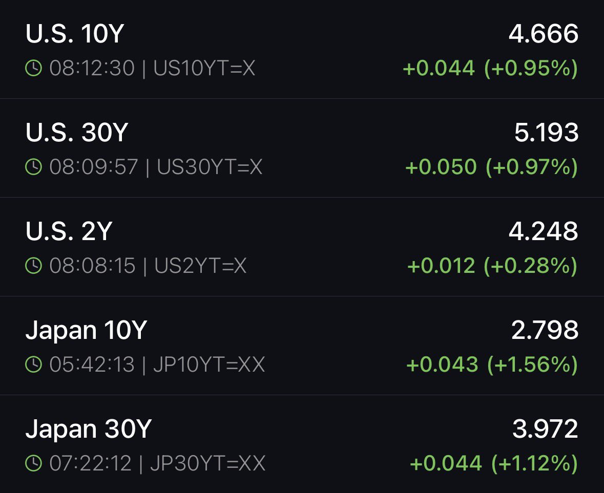 Bond Yields Are Surging Higher 🚨