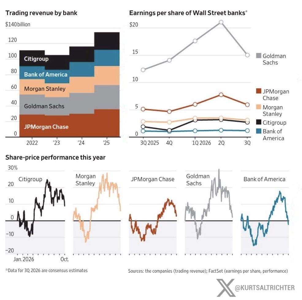 Wall Street Banks Signal Cooler Q3 Trading Growth After Strong First Half