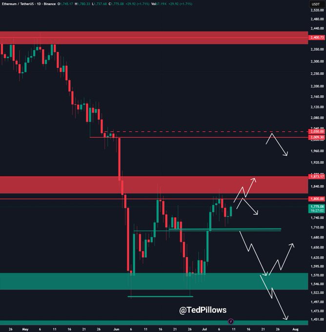 Ethereum holds key $1,750 support