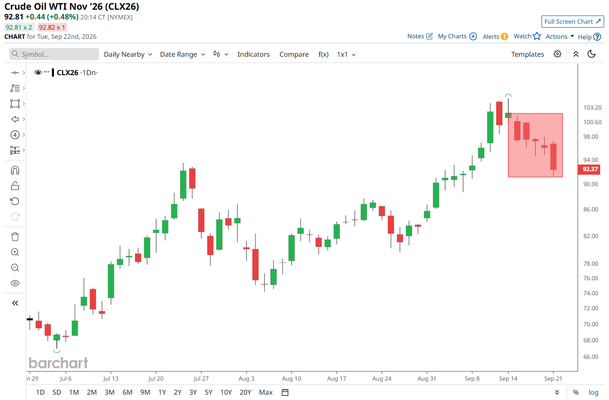 Crude oil extends losing streak to five sessions