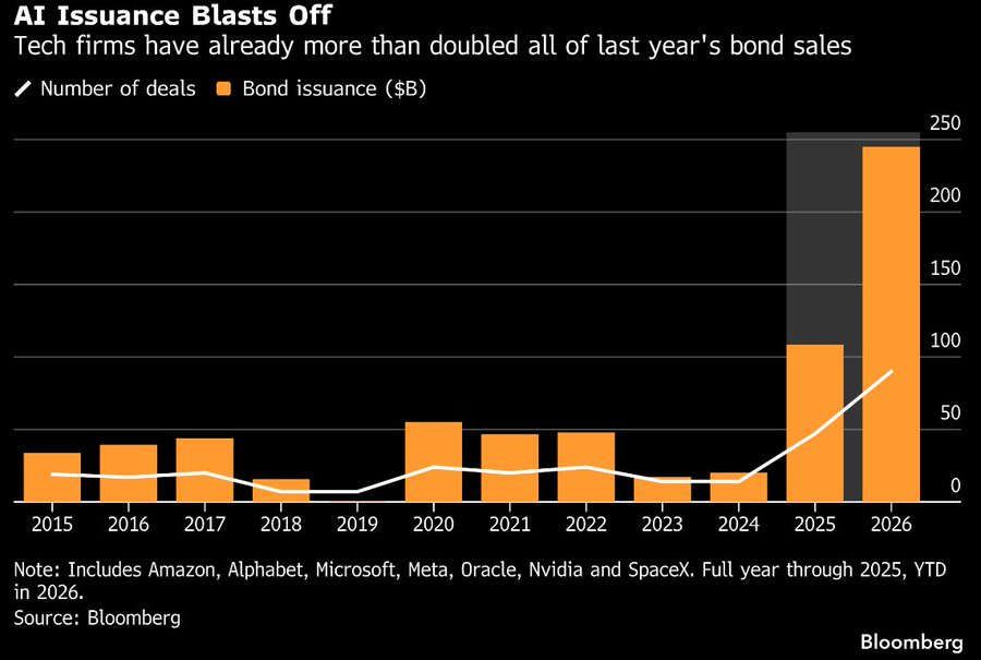 AI firms are accelerating bond issuance