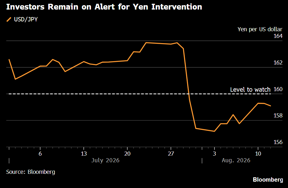 🇯🇵 Yen Slides Back Toward 160, Erasing Half of Its Intervention Gains