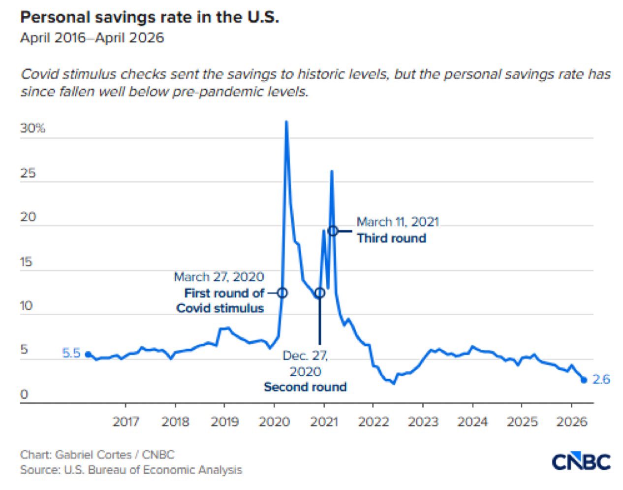 U.S. personal savings rate falls to 2.6%