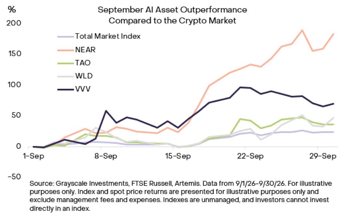 AI Crypto Assets Outperform Broader Market in September