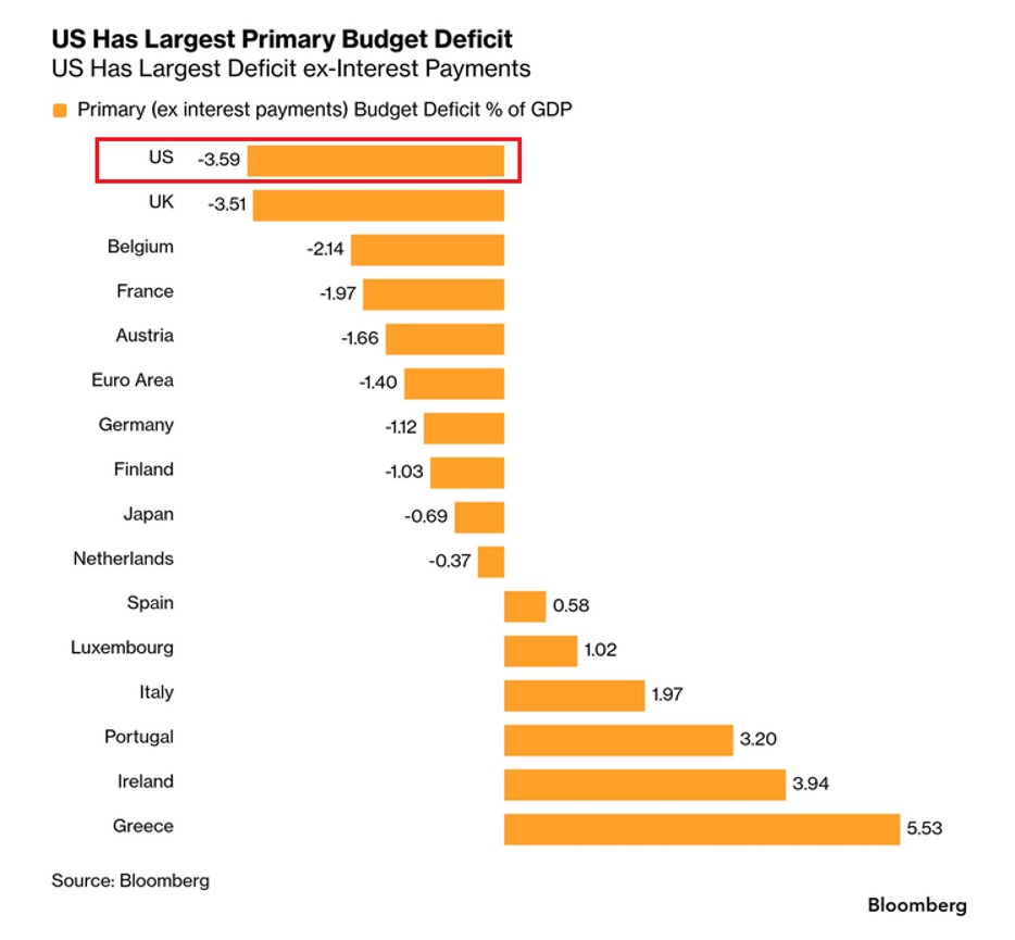 U.S. Primary Budget Deficit Is the Largest Among Major Advanced Economies