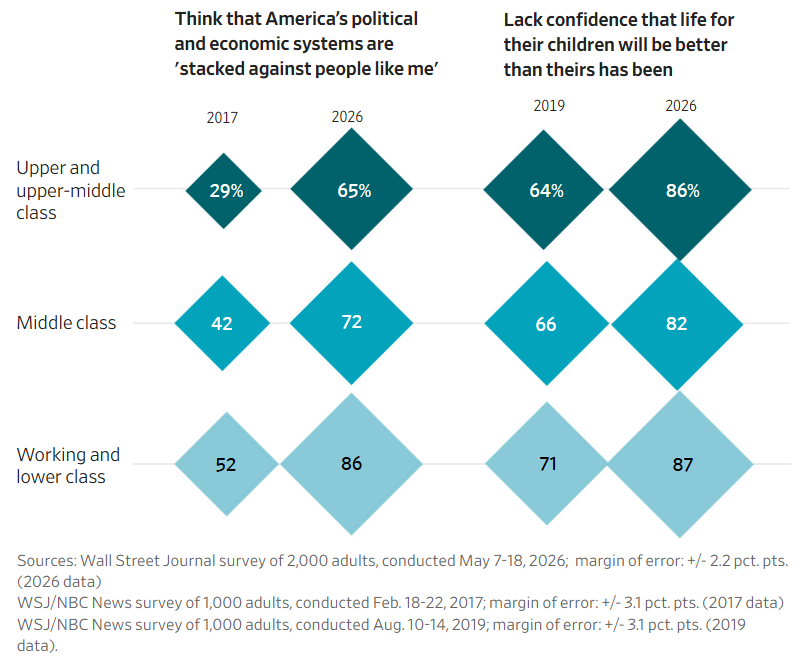 Markets are high, confidence is not