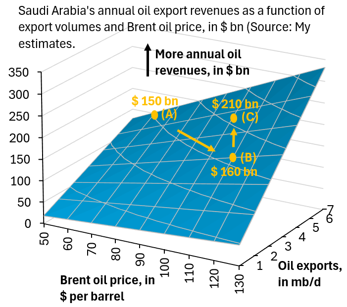 Saudi oil exports recover despite East-West pipeline disruption