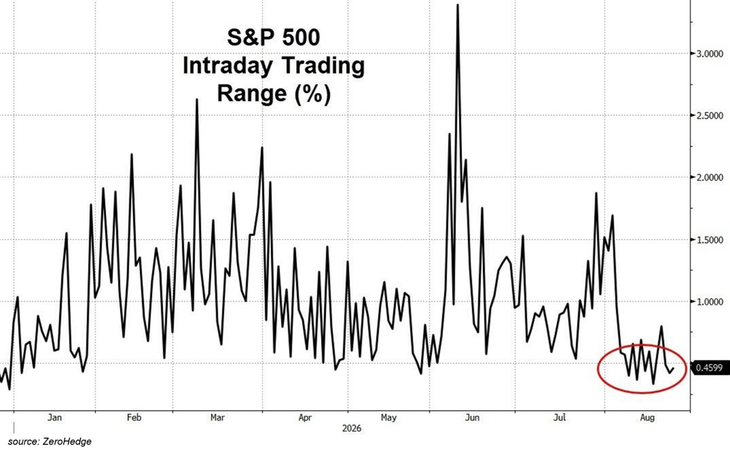 Market Volatility Hits 2026 Low as S&P 500 Trading Ranges Compress