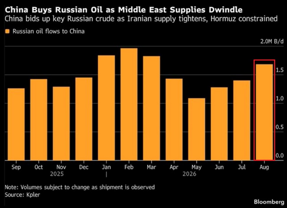 China increases Russian oil imports as Middle East supply tightens