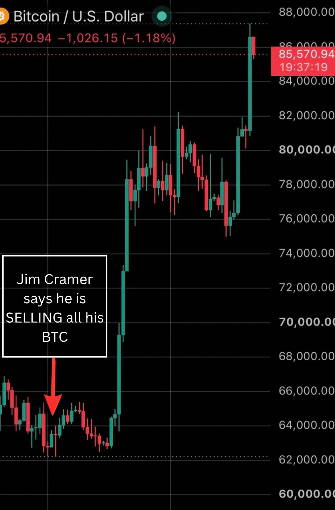 Bitcoin gains 38% since early-August quantum-risk sell call