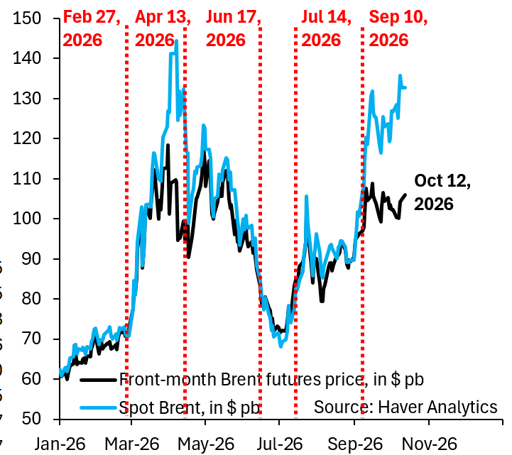 Persian Gulf Oil Exports Fall to 13M Barrels Daily as Crude Prices Return to Previous Highs