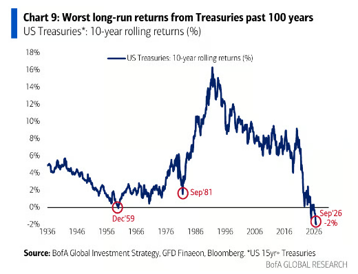 US Treasuries Suffer Worst 10-Year Period in History