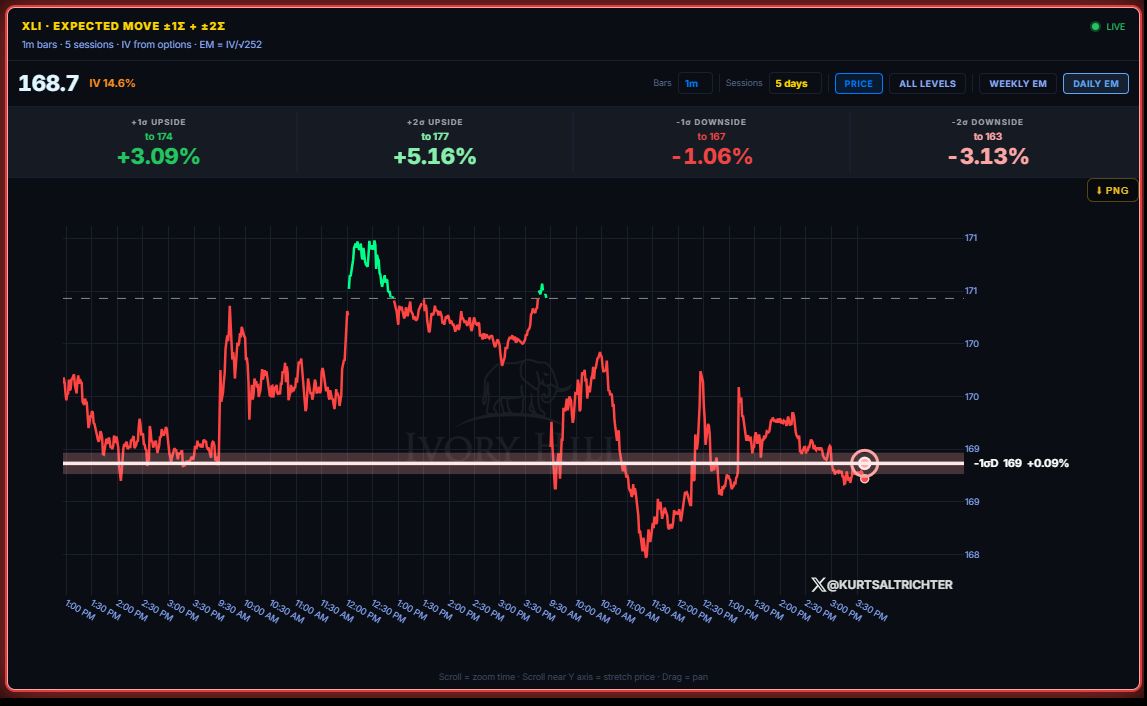 Industrial Select Sector SPDR Fund (XLI) Tests Intraday Lower Expected Move Amid Sector Pressures