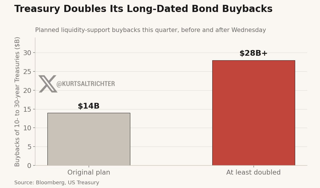 Bessent Doubles Bond Buybacks as 30-Year Yield Falls Nearly 10 Basis Points to 5.18%