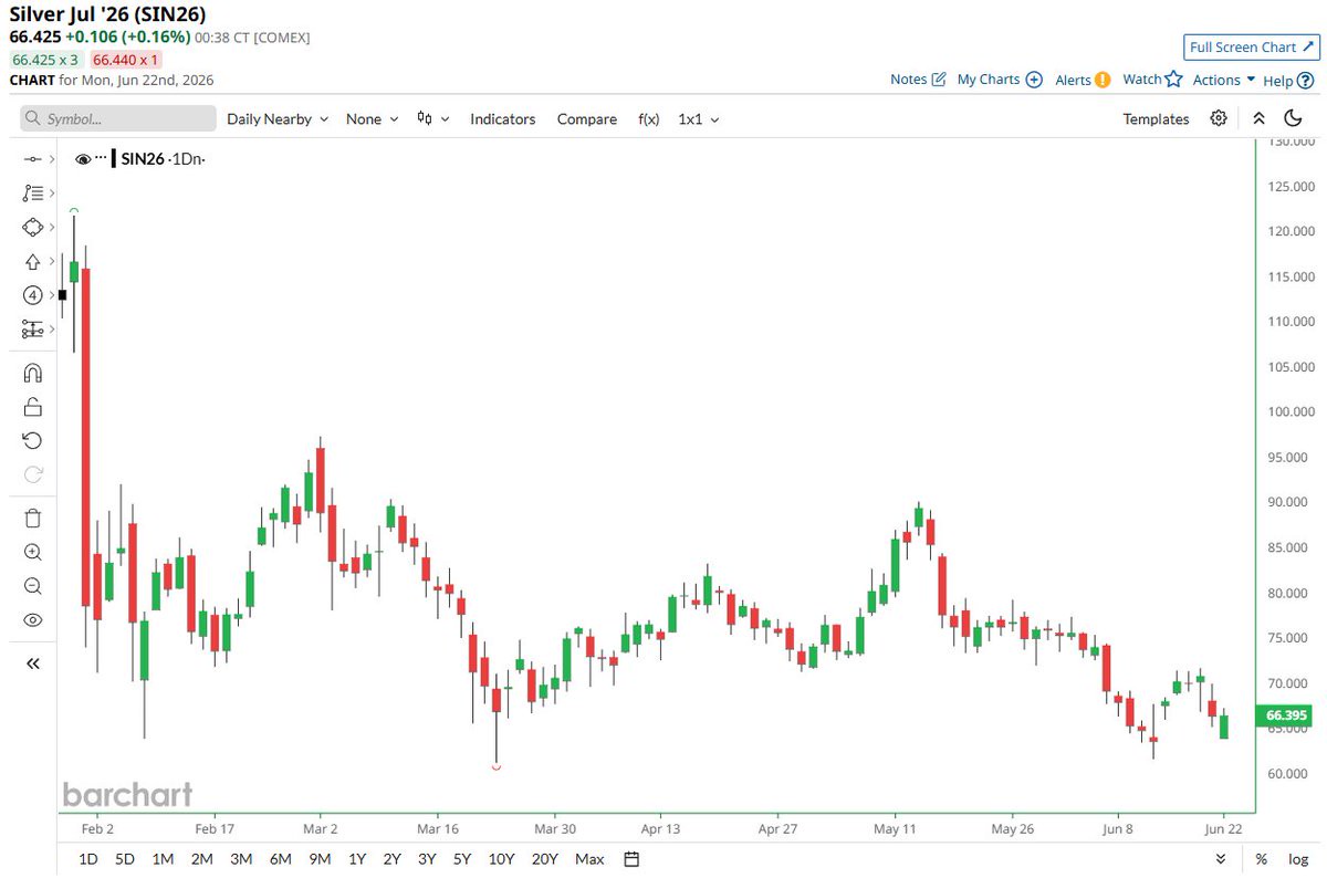 Silver has taken a brutal hit