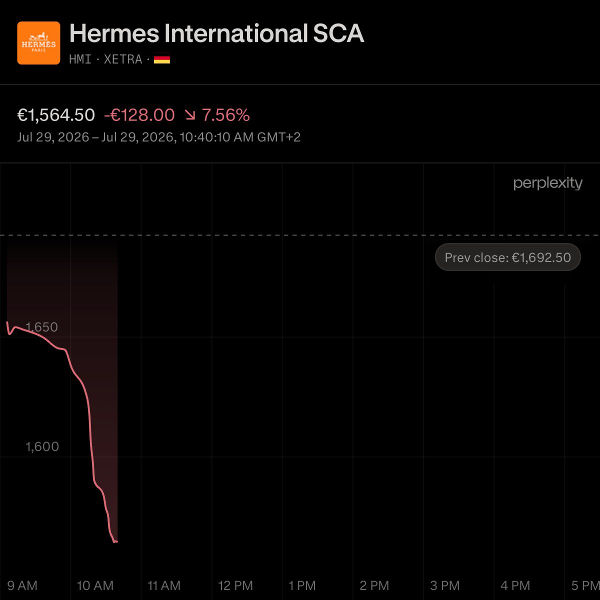 Hermès Falls 8% as China’s Luxury Recovery Remains Elusive