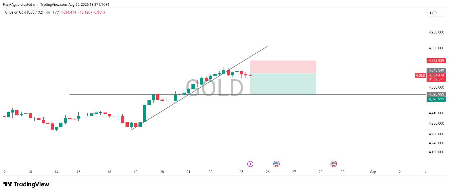 GOLD 4H — Major Trendline Retest & Bearish Setup 📉