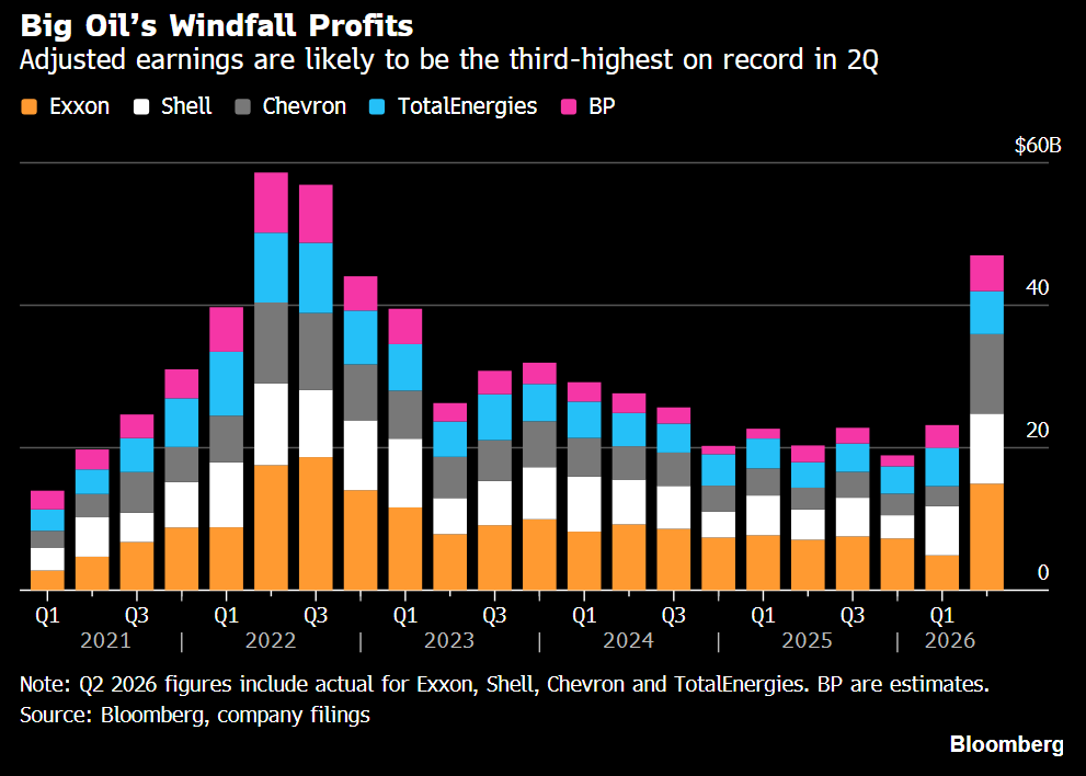 Big Oil Delivers a Historic Quarter 🛢️