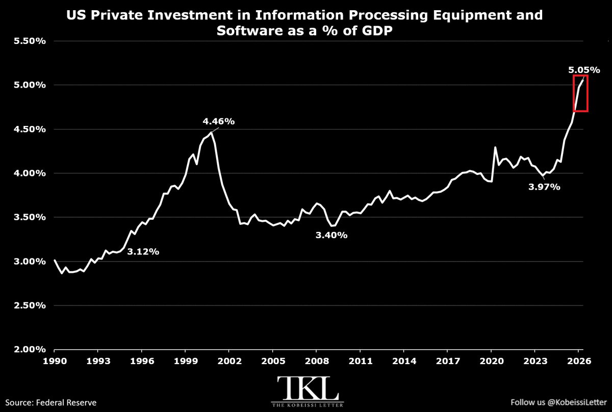 U.S. Private Investment in Information Processing Equipment and Software Hits Record 5.05% of GDP