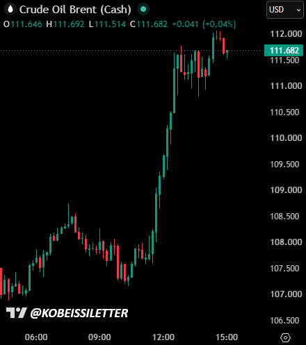 Brent Crude Surges Above $112 as U.S. Gas Prices Hit $4.33 per Gallon