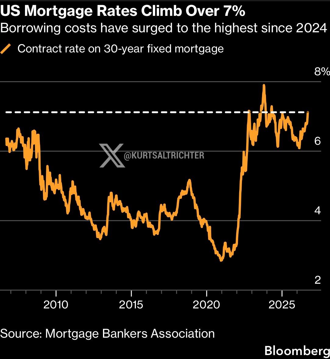 U.S. 30-Year Mortgage Rates Push Back Above 7%, Locking Down the Housing Market