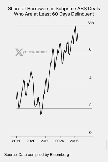 Subprime Auto Delinquencies Hit Record High as Lower-Income Consumers Face Growing Pressure