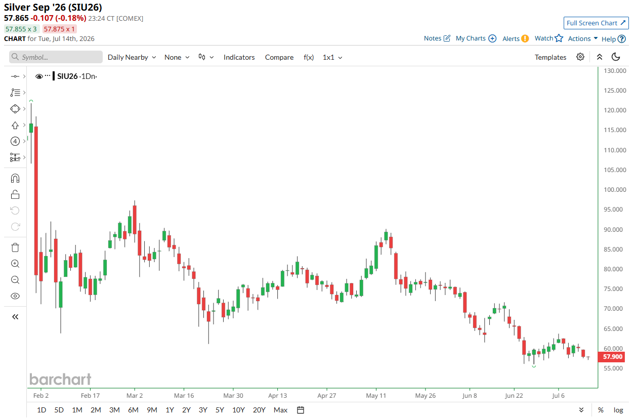 Silver plunges more than 50% from record high