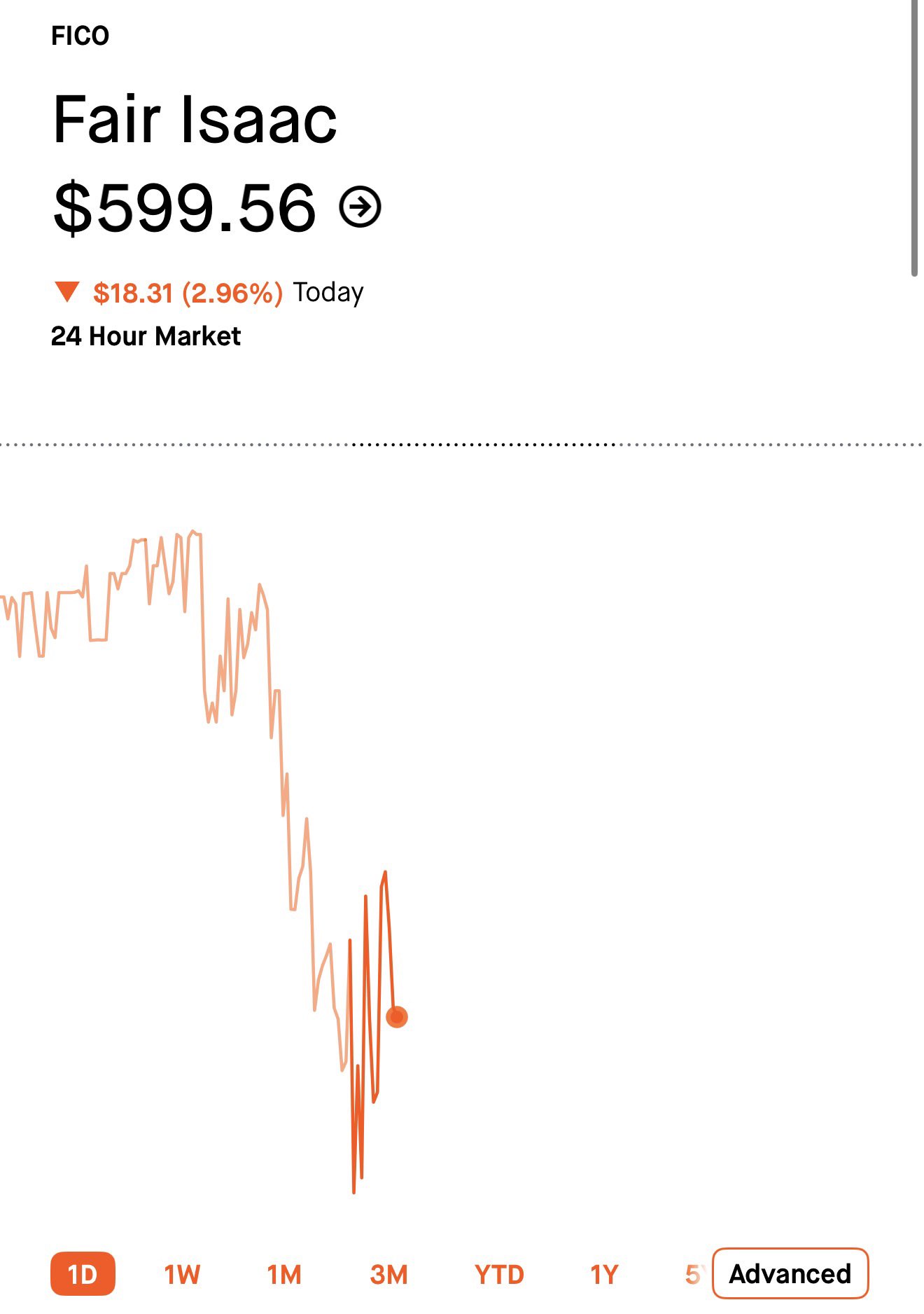 $FICO Shares Fall Under $600
